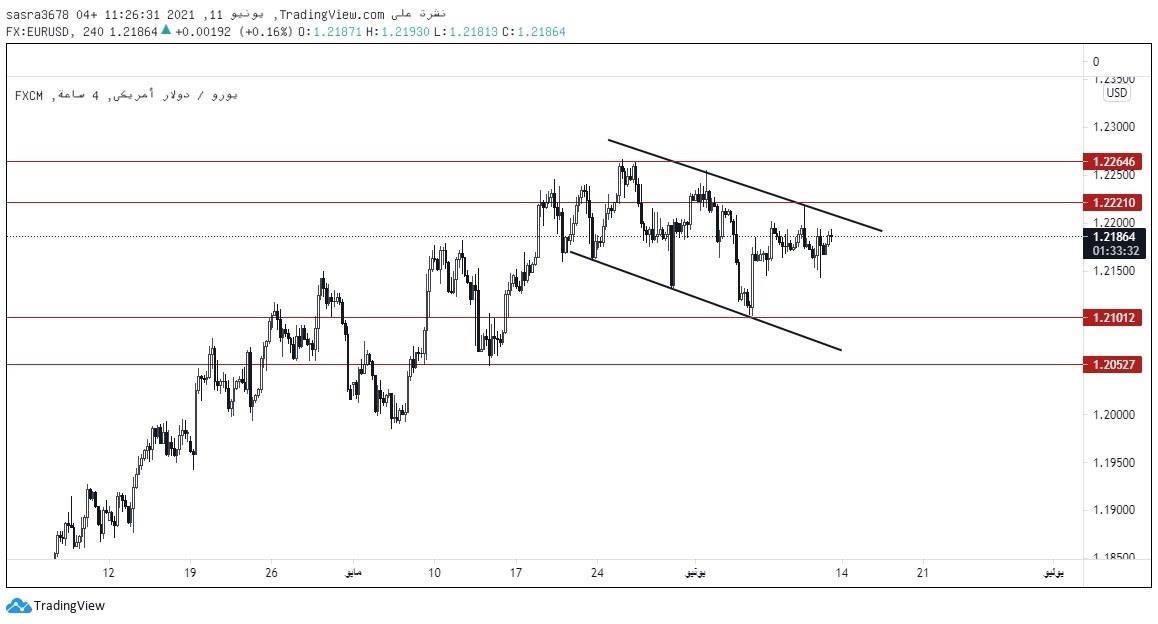 زوج اليورو دولار  EURUSD