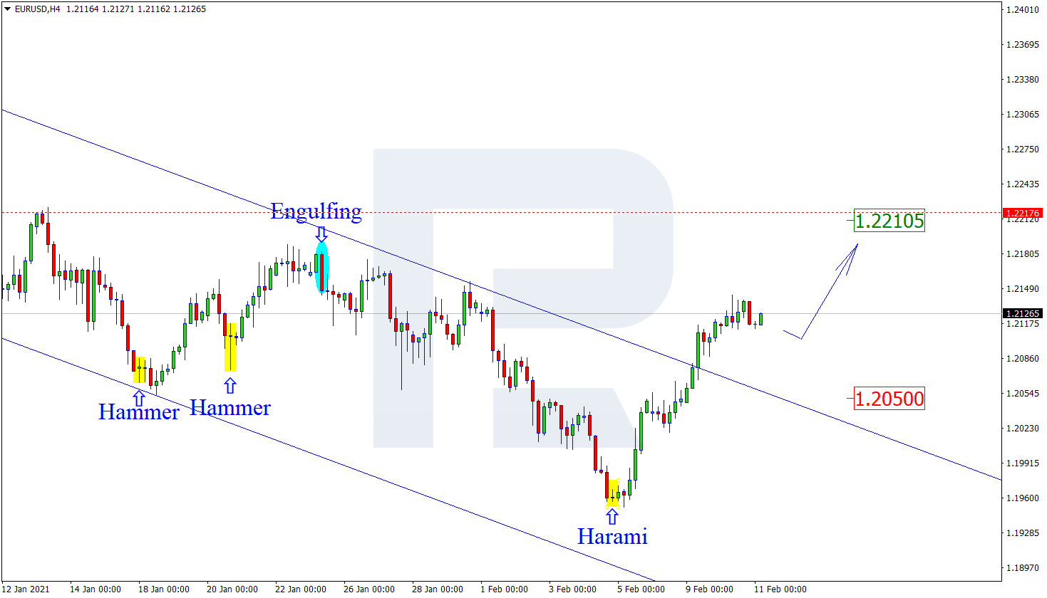 EURUSD اليورو دولار