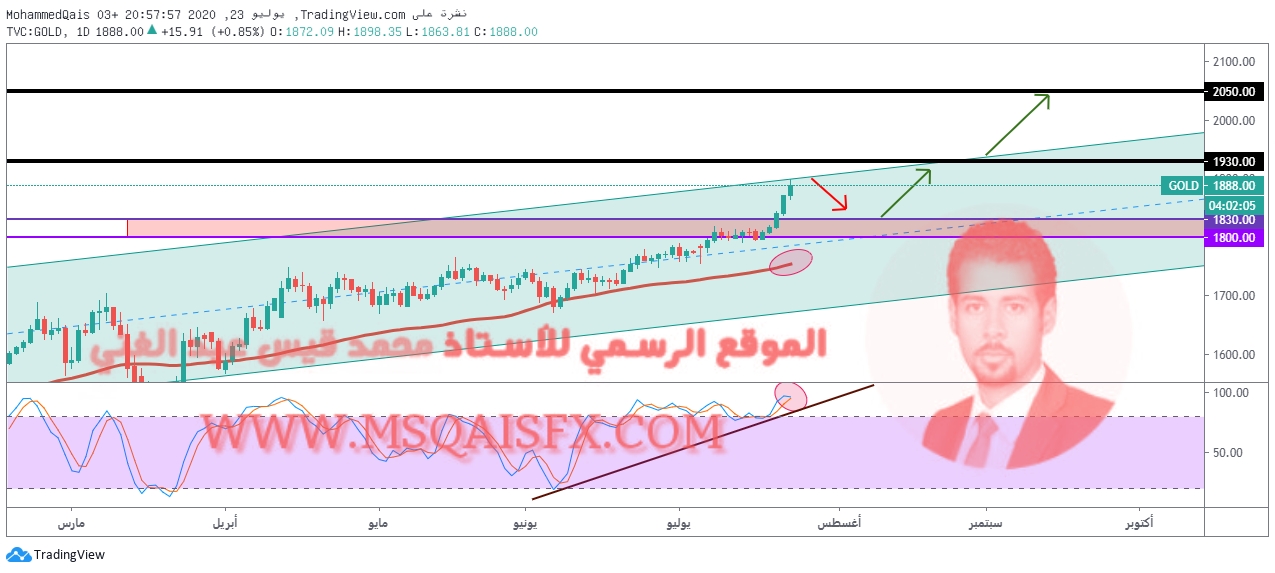 الذهب - الفريم اليومي 