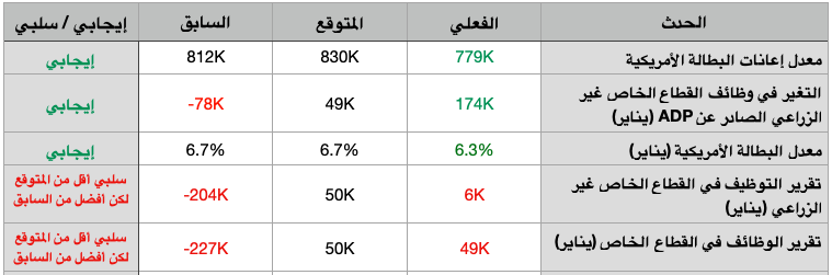 بيانات اقتصادية