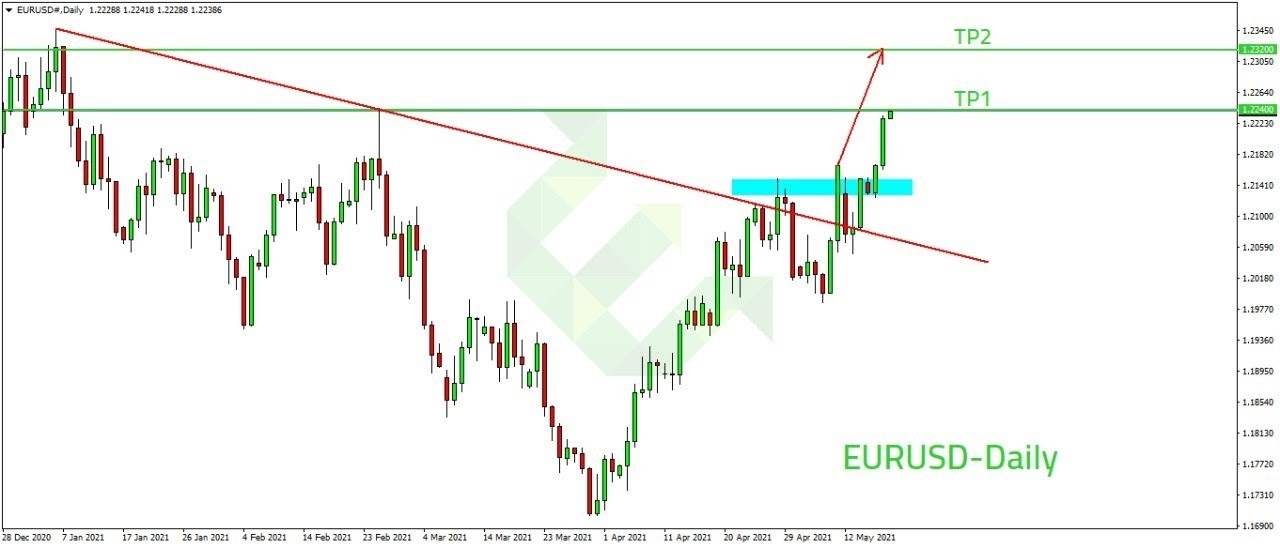 eurusd الرسم البياني لزوج اليورو دولار