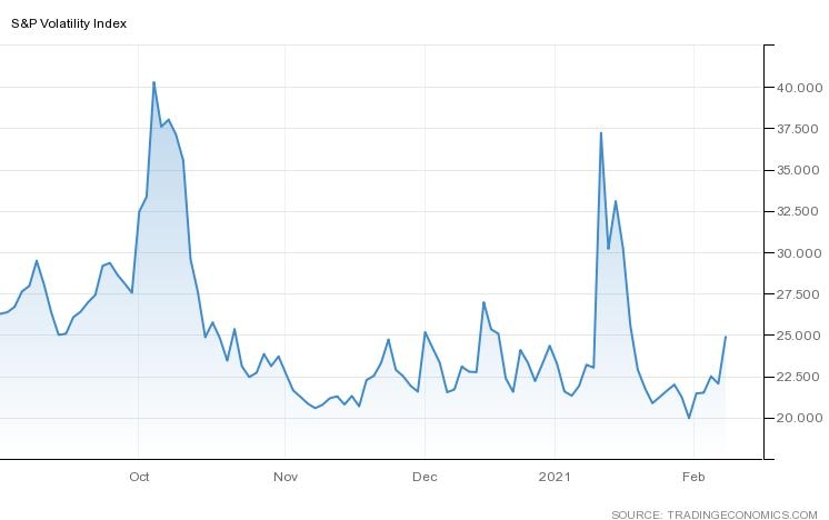 مؤشر المخاوف بالأسواق VIX يقفز مع بداية جلسات الأسبوع بنسبة أكثر من 2.8% بسبب نخاوف التضخم