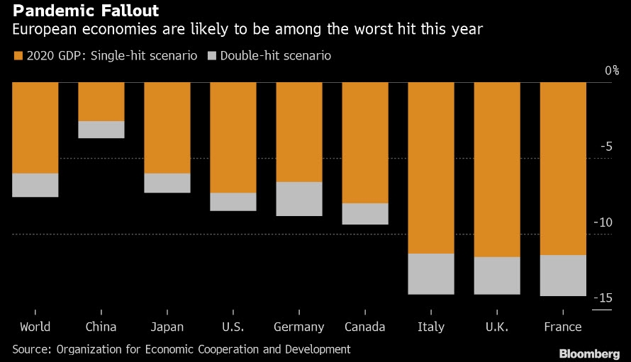 توقعات بأن يشهد الإقتصاد الأوروبي أكبر تراجع للنمو بسبب جائحة فيروس كورونا