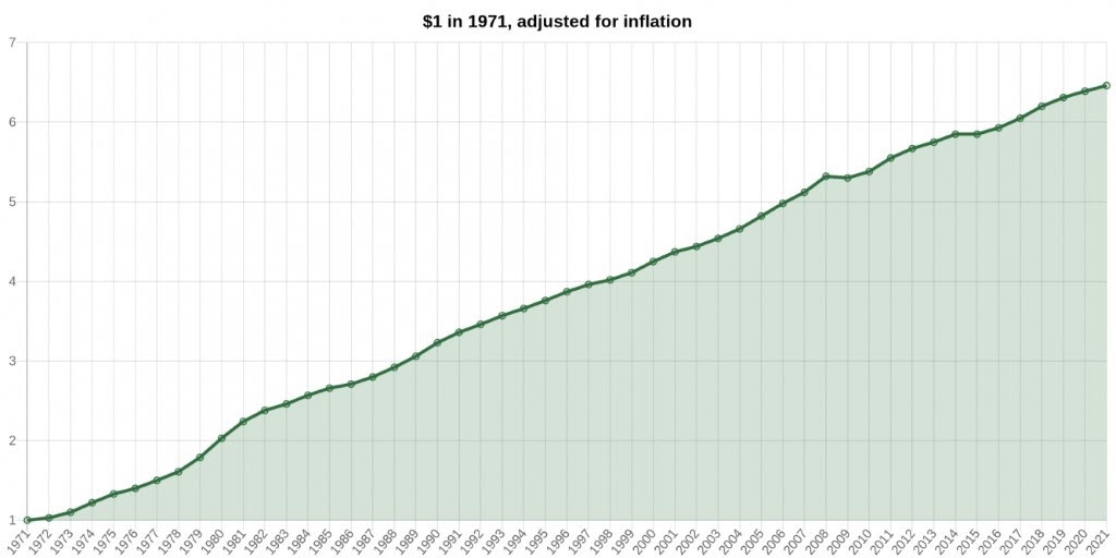 الدولار مقيما حسب التضخم منذ عام 1971 وحتى 2021