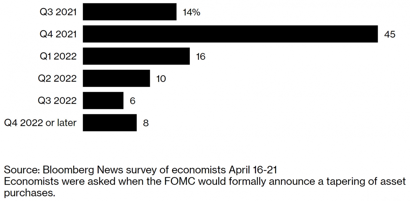 وفقاً لبلومبرج يتوقع العديد من الاقتصاديين أن يبطئ الاحتياطي الفيدرالي عمليات شراء السندات في الربع الرابع