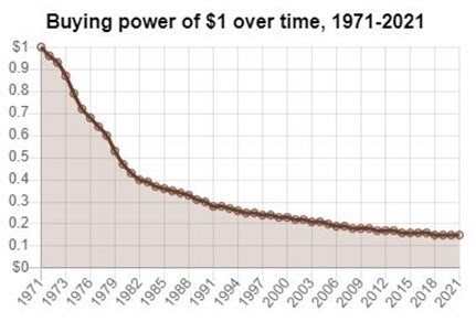القوة الشرائية للدولار منذ عام 1971 وحتى 2021