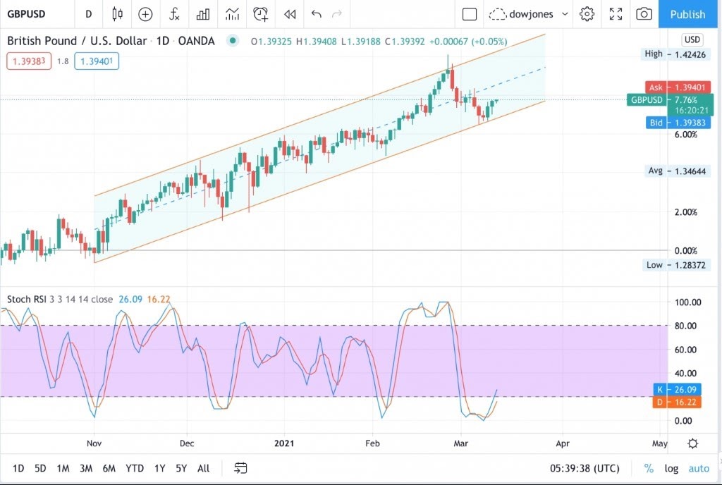 GBPUSD الاسترليني دولار