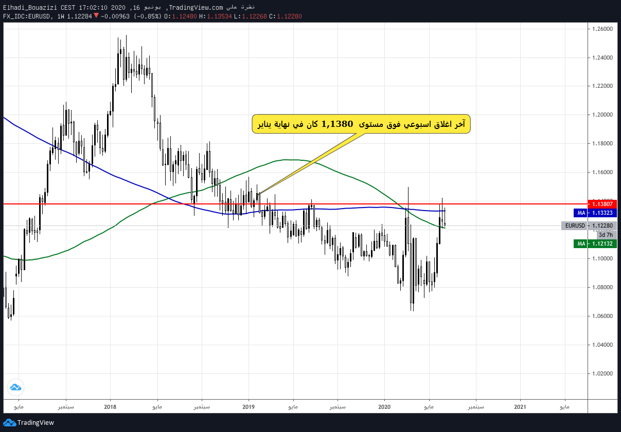 eurusd اليور دولار أسبوعي