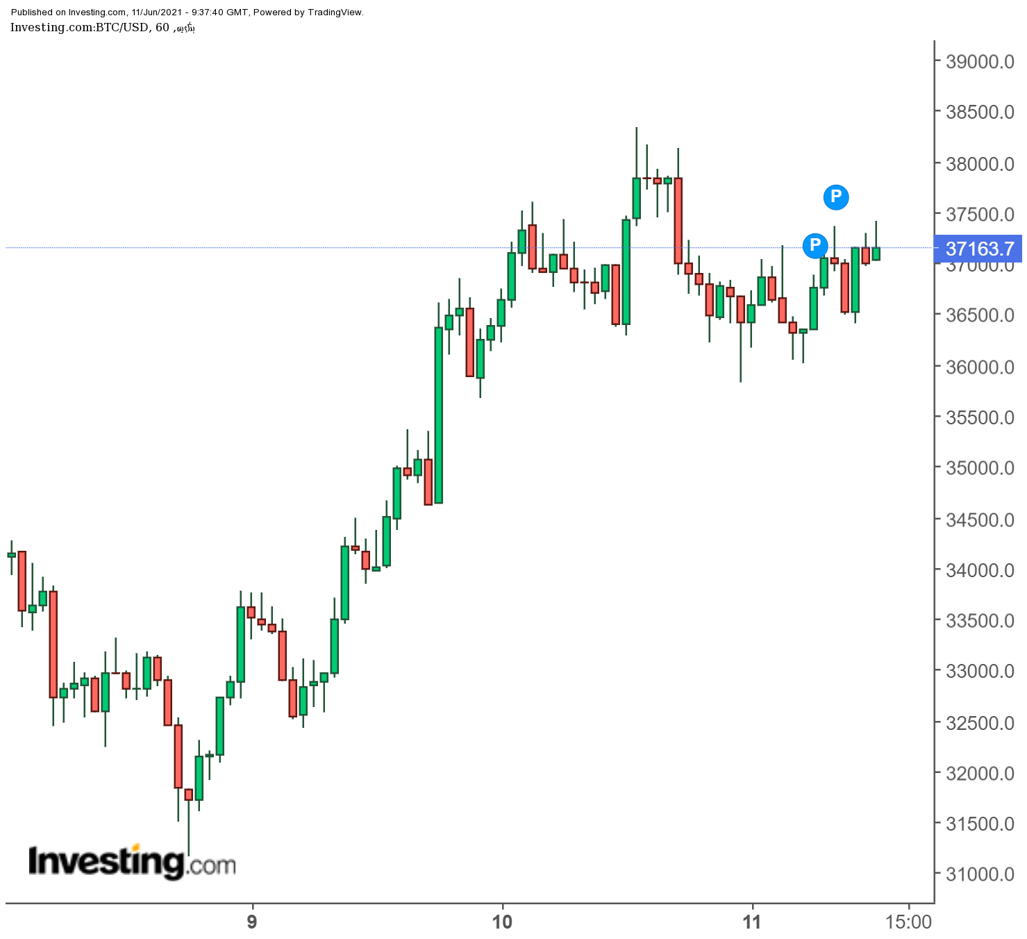 الرسم البياني لعملة بتكوين - سعر فوري