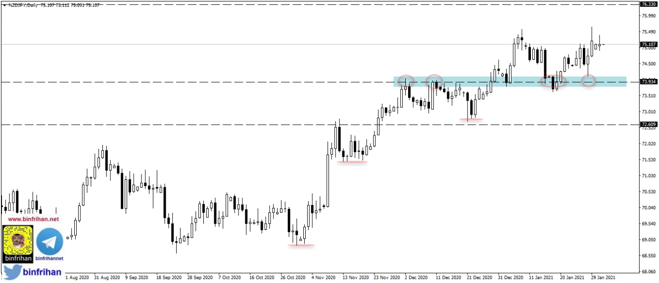 nzdjpy - daily