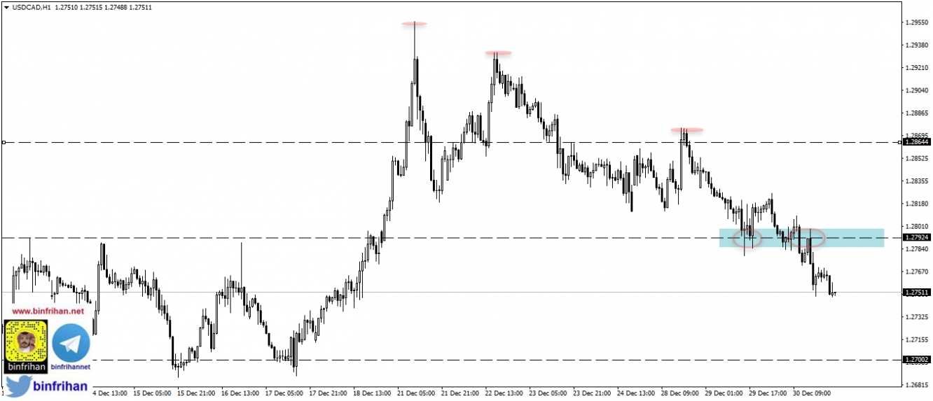 usdcad h1