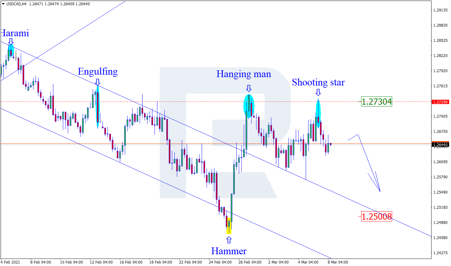 USDCAD الدولار الأمريكي مقابل الكندي