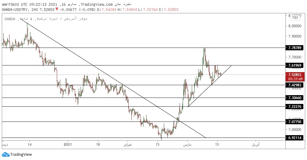 تحليل زوج الدولار تركي