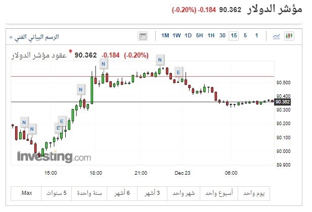 الدولار الأمريكي وتوقعات بمزيد من التراجع 