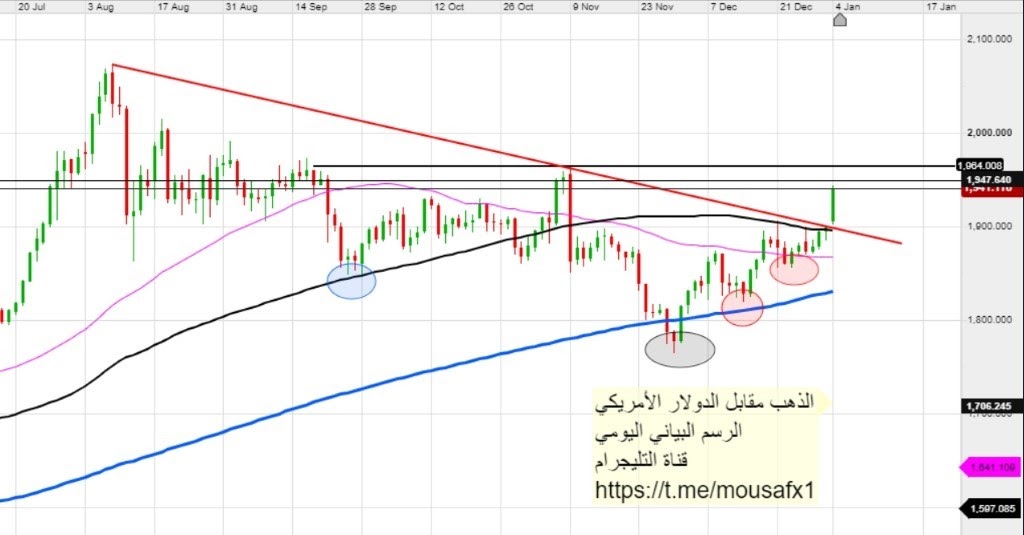 الذهب مقابل الدولار الأمريكي