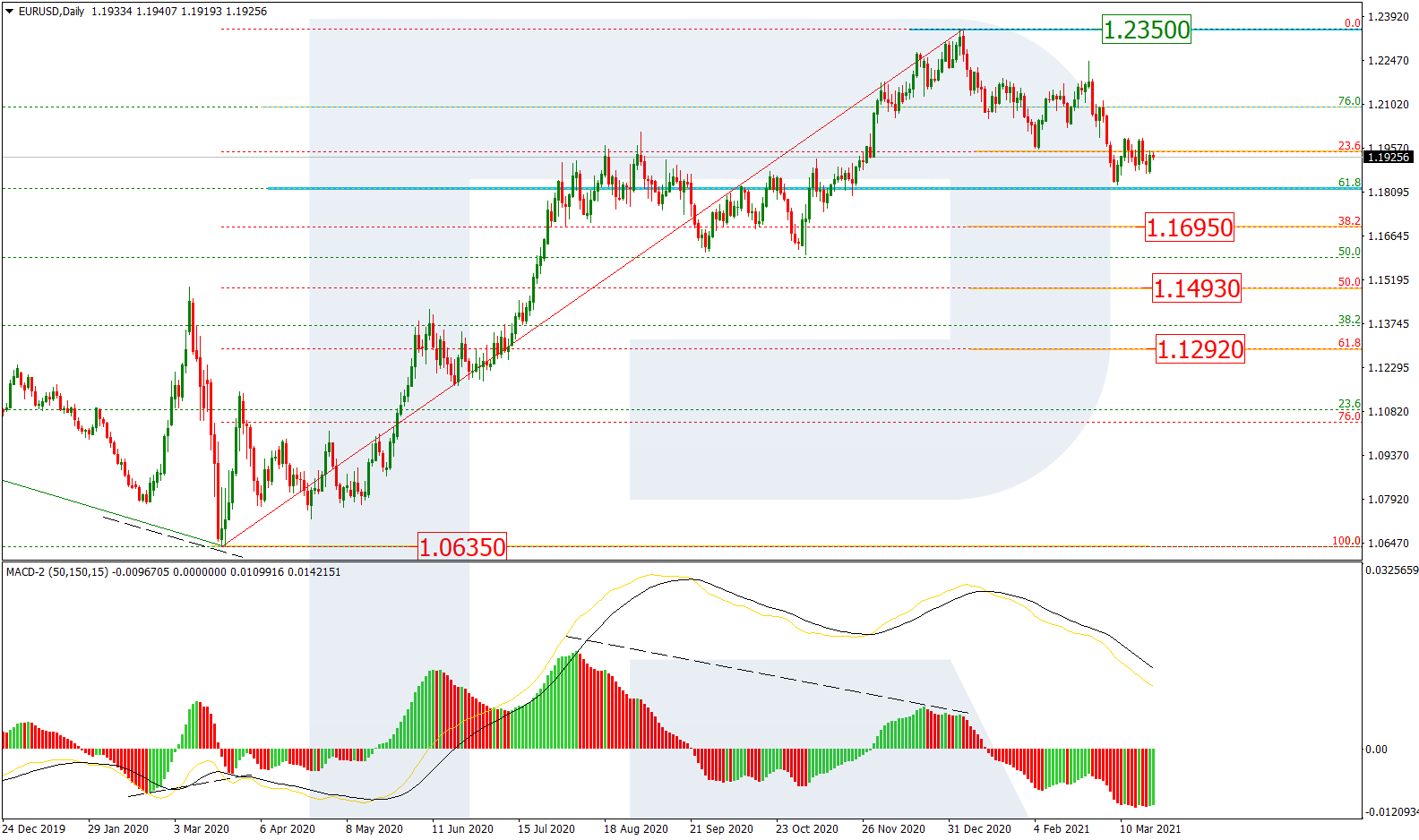 EURUSD_D1 اليورو دولار