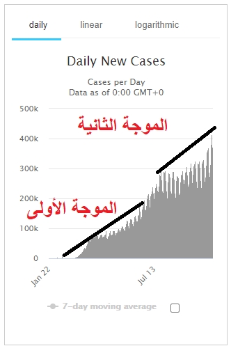 الموجة الأولى والثانية في العالم