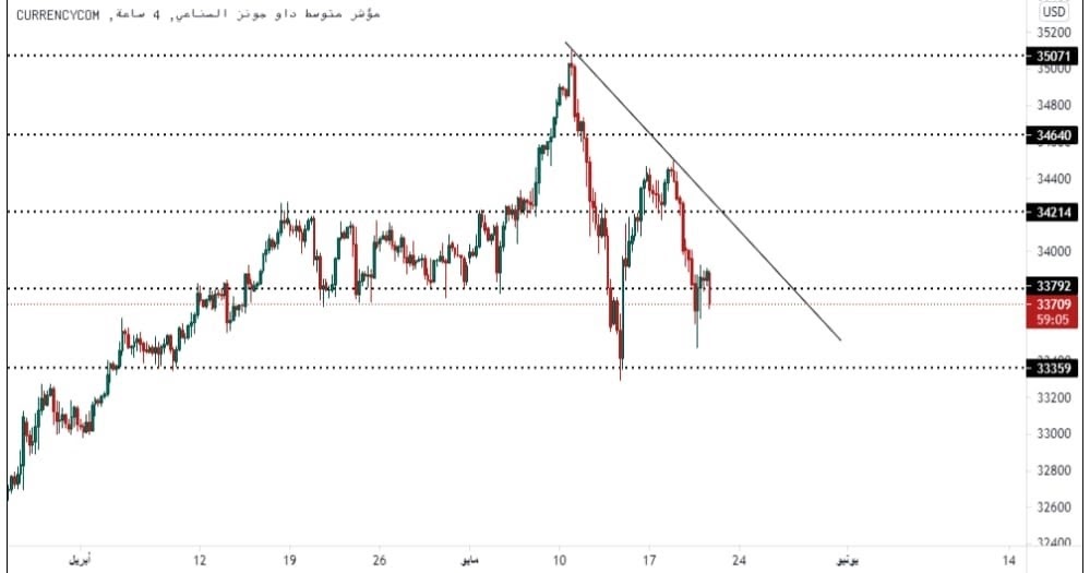 داوجونز DOW