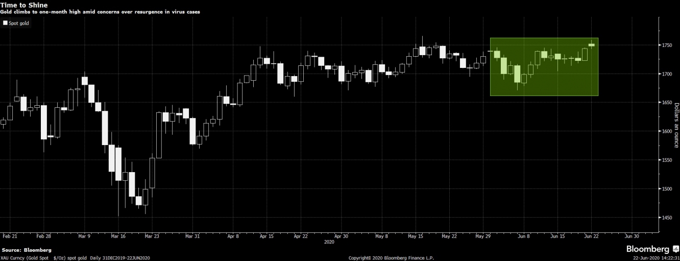 الذهب يعود للإرتفاع في يونيو قرب أعلى قمة هذا العام بعد عودة ارتفاع حالات الإصابة بفيروس كورونا