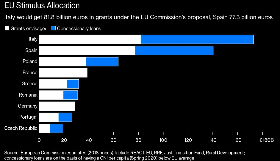 إيطاليا وأسبانيا أكبر الدول التي تريد مساعدات من حزمة التحفيز المرتقبة من الإتحاد الأوروبي
