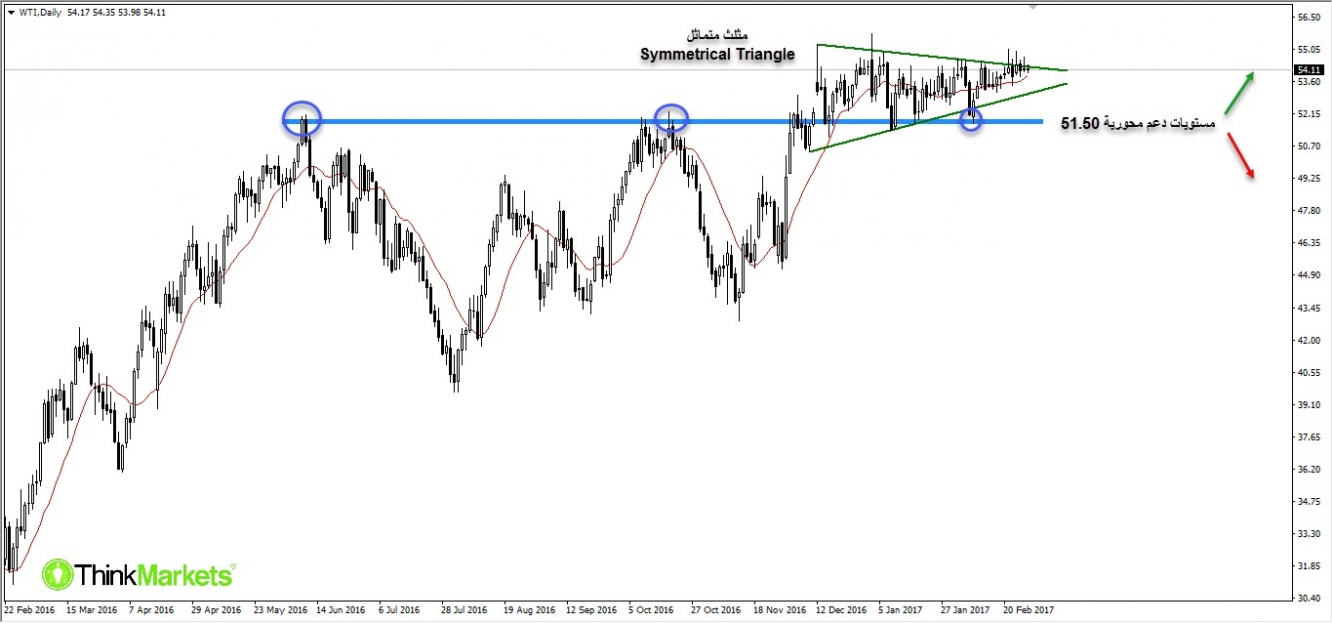 WTI, Spot prices , Daily