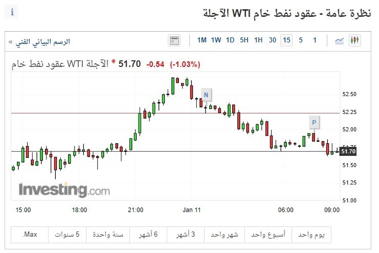 هل يكسر النفط توقعات المستثمرين