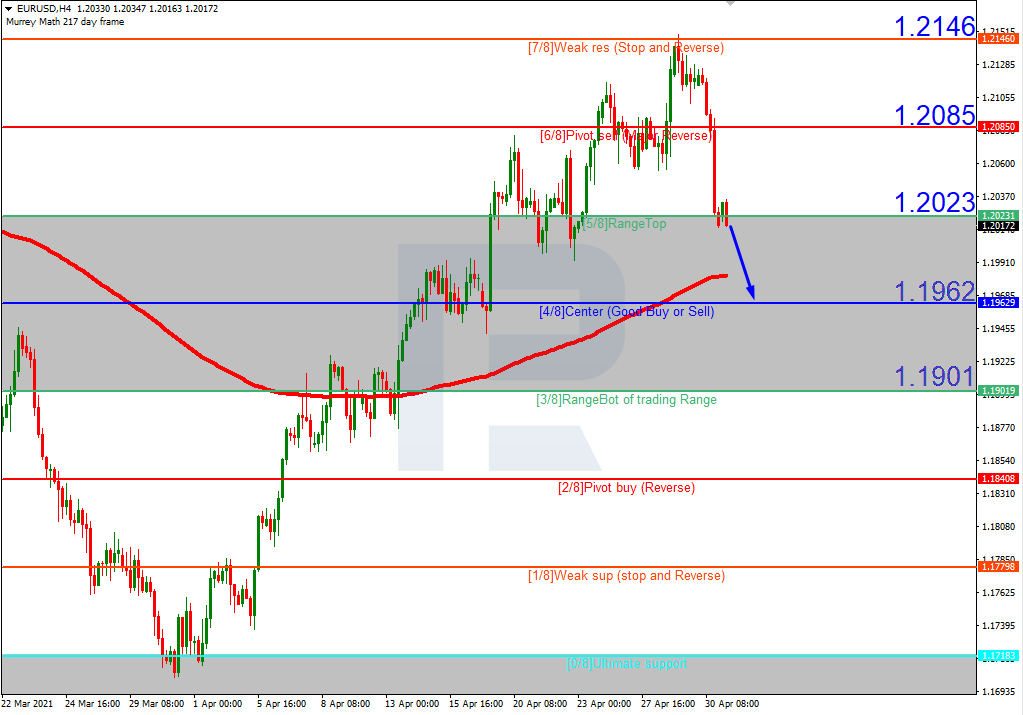 EURUSD_H4 اليورو دولار