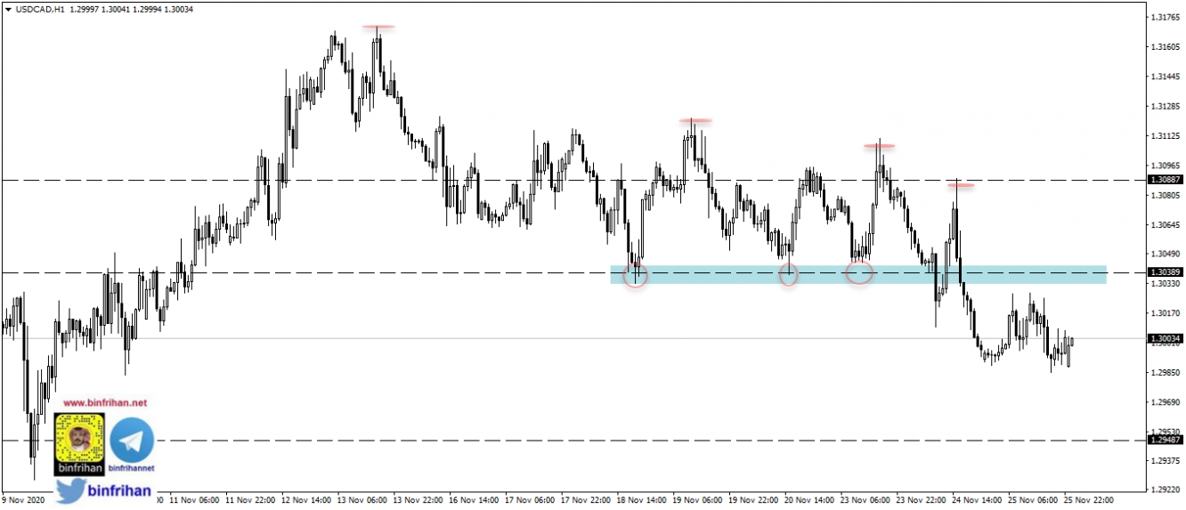 usdcad h1