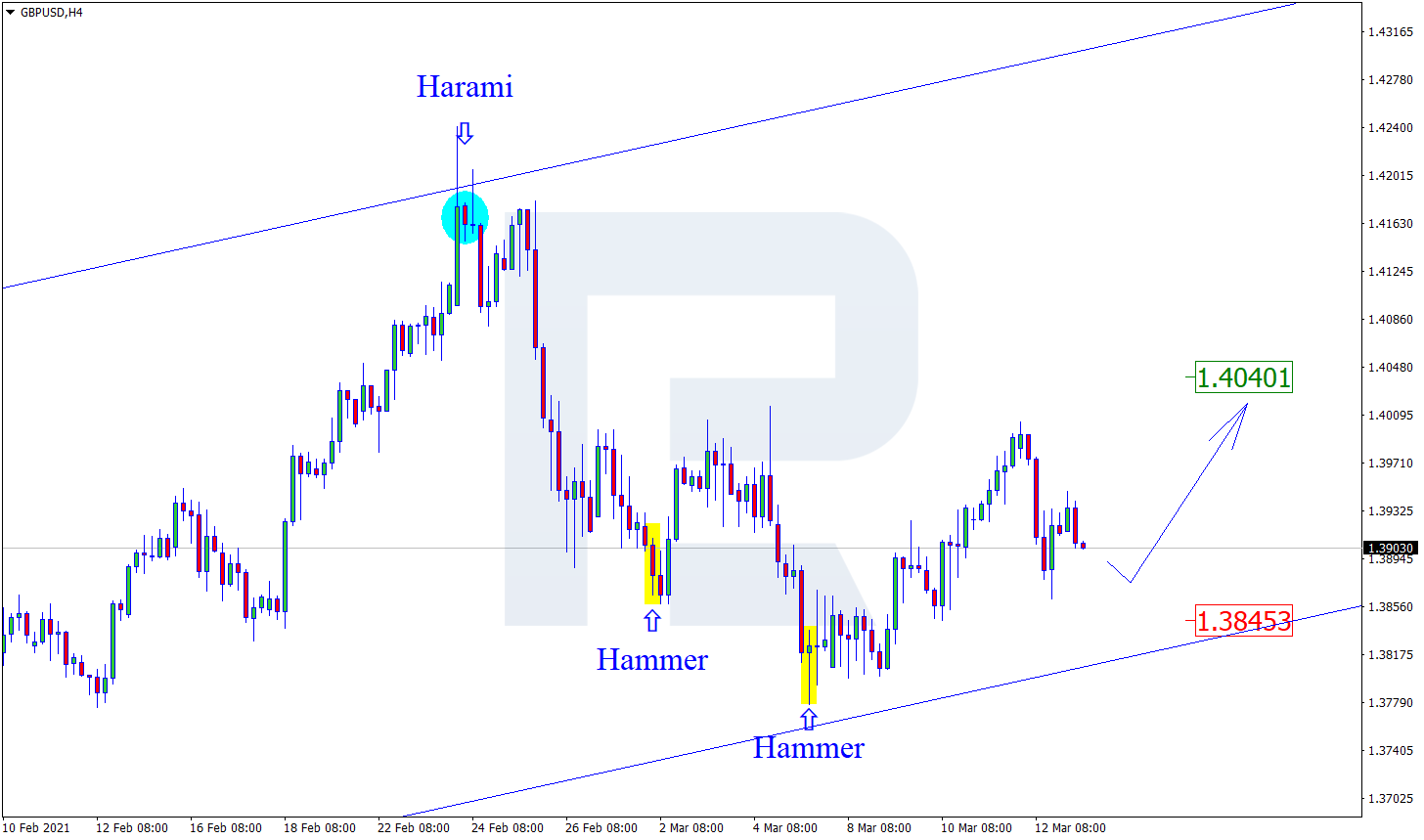 GBPUSD الاسترليني دولار