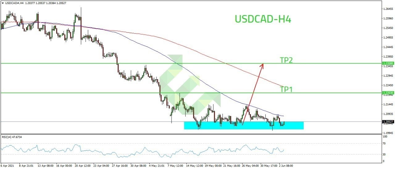 usdcad الرسم البياني لزوج الدولار كندي