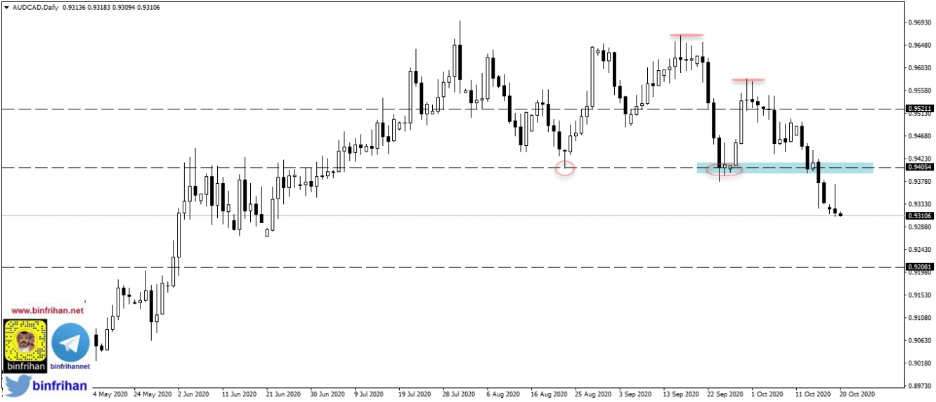 audcad - daily