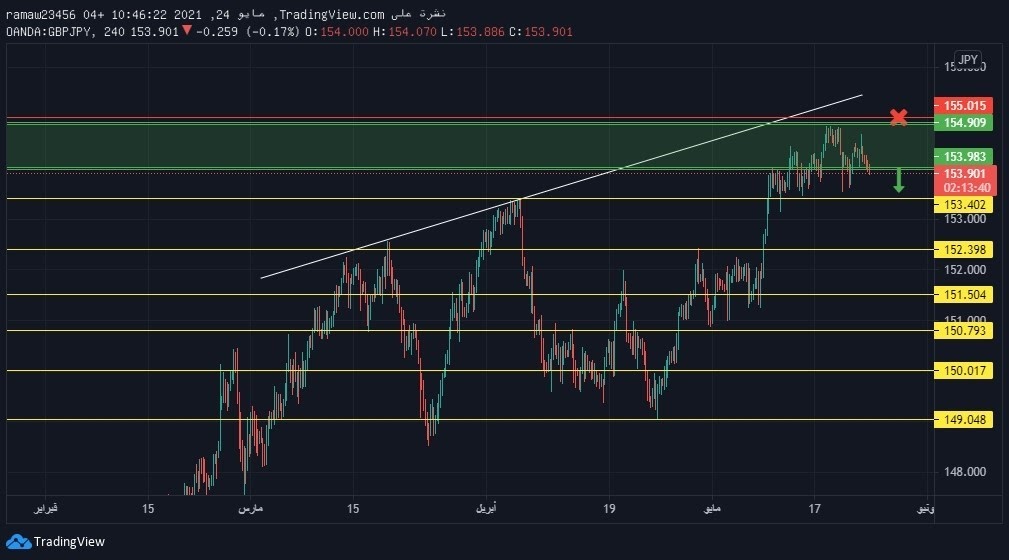 تحليل الباوند ين gbp jpy