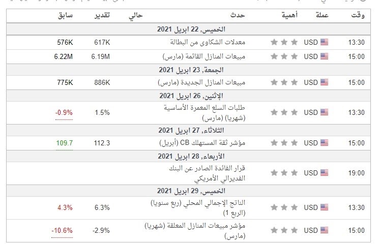 البيانات الاقتصادية المهم جدا لهذا الأسبوع والمرتبطة بالزوج جميع الأوقات بتوقيت جرينتش