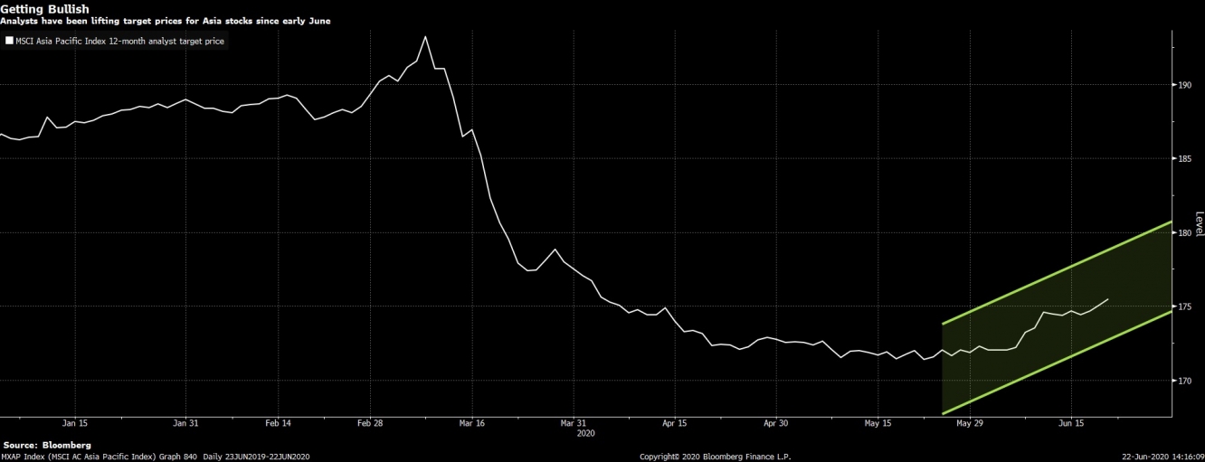 يبدو مع  مؤشر MSCI ان المحللون يرفعون توقعاتهم للأسعار المستهدفة للأسهم الآسيوية منذ أوائل يونيو