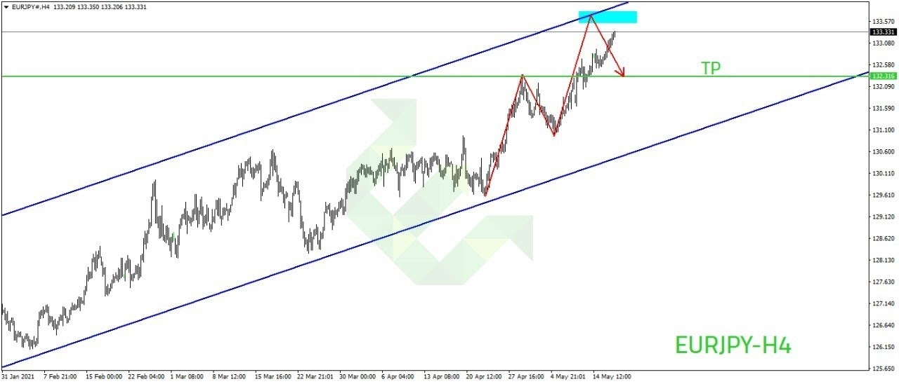 eurjpy الرسم البياني لزوج اليورو ين