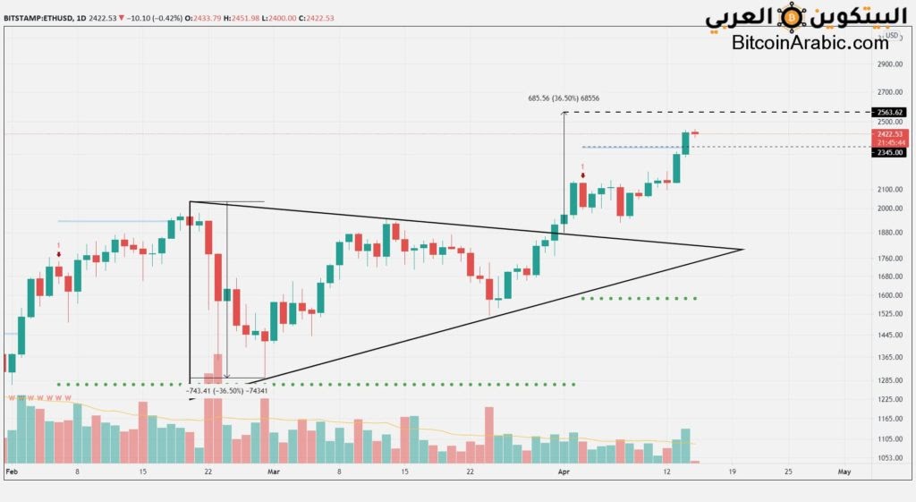 سعر الإثيريوم ETH USD