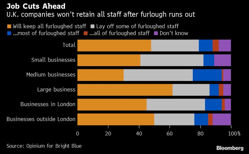 توقعات ان يواجه سوق العمل البريطاني ضغط حيث الشركات البريطانية لن تحتفظ بجميع الموظفين بعد أزمة كورونا