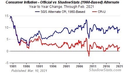 مقارنة بين معدلات التضخم وفقا لمؤشرى مكتب العمل و ShadowStats