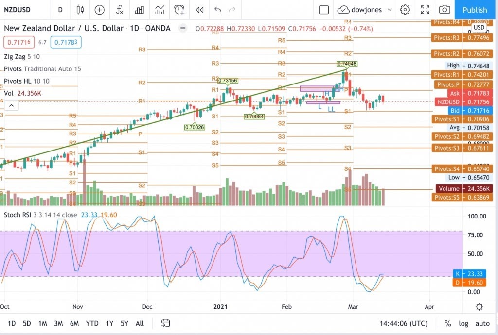 NZDUSD النيوزلندي دولار