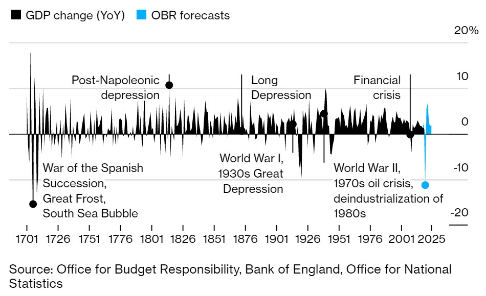 من المتوقع أن يتقلص الاقتصاد البريطاني أكثر من 11٪ هذا العام والأسوأ منذ عام 1709 بسبب جائحة كورونا