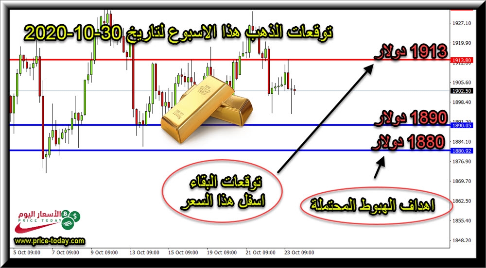 توقعات محللين الذهب هذا الاسبوع الى 30 اكتوبر 2020