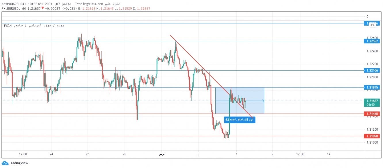 زوج اليورو دولار  EURUSD