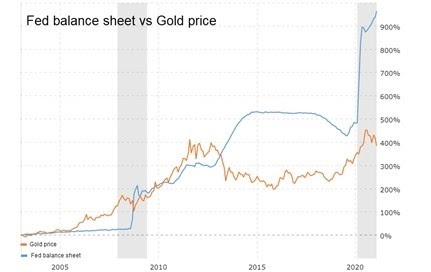 الميزانية العمومية لبنك الاحتياطى الفيدرالى مقابل أسعار الذهب