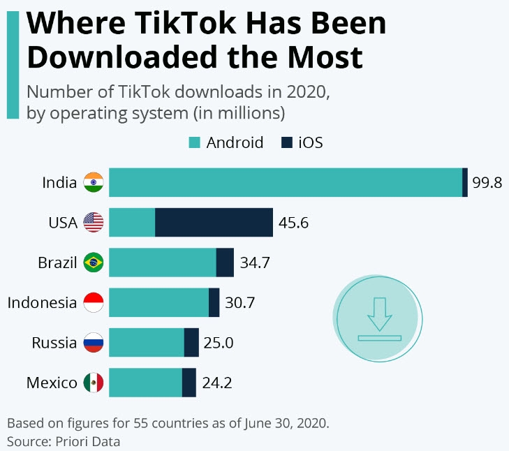 الدول الأكثر تحميلاً لتطبيق تيك توك الصيني حتى منتصف عام 2020