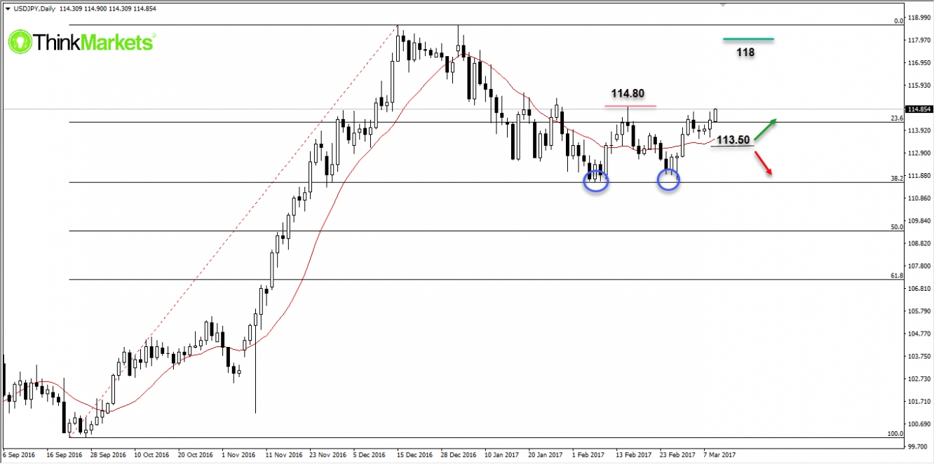 USDJPY ,D