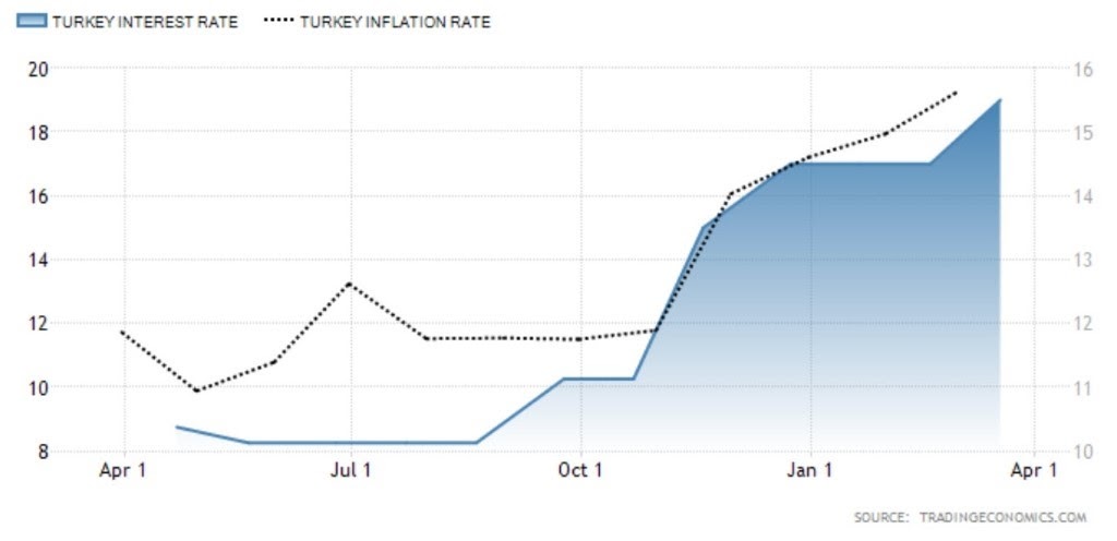 معدل الفائدة عند مستوى 19.00% بعد رفعها الأسبوع الماضي من قبل الرئيس السابق مقارنة بمعدل التضخم عند 15.61%
