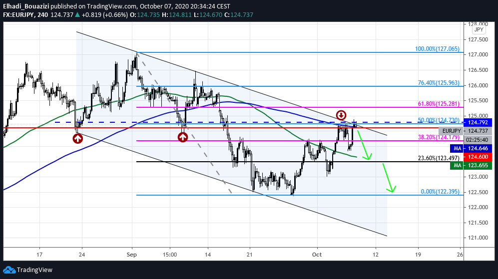 EURJPY 4H