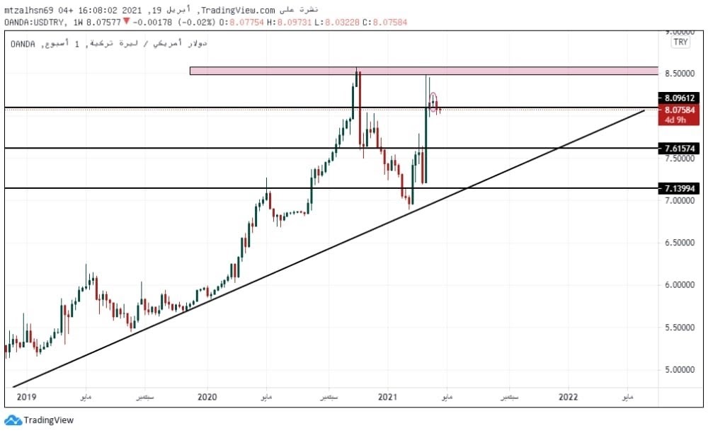 تحليل زوج الدولار تركي