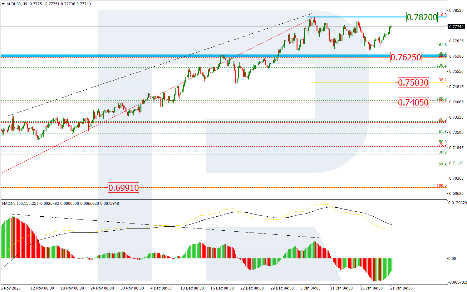 AUDUSD_H4 الاسترالي دولار