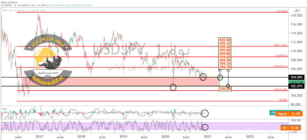 التحليل الفني لزوج الدولار ين USD JPY